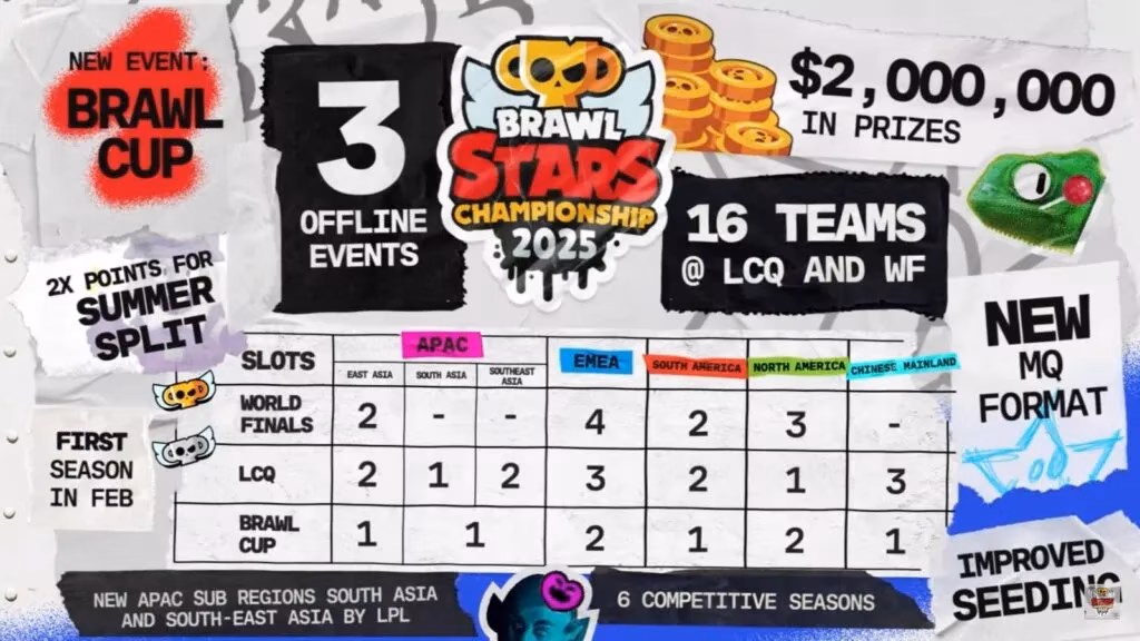brawl-stars-championship-2025-a-2-million-esports-season-worth-revisiting-in-2026-image-6